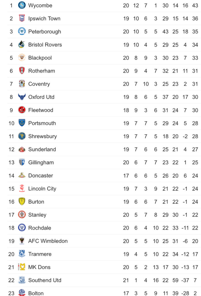 Sunderland league position