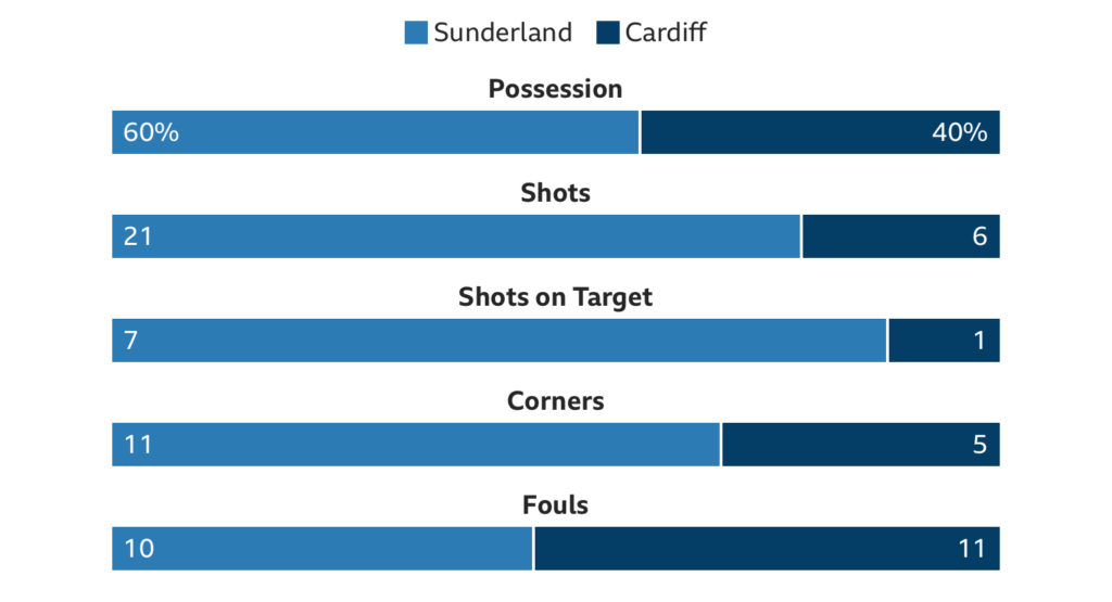 Sunderland 4 Cardiff 0