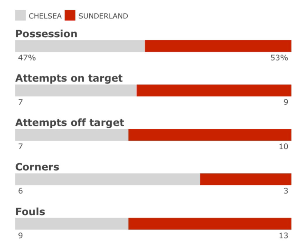 Chelsea v Sunderland