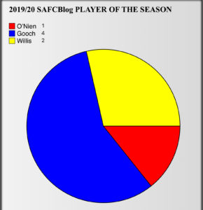 SAFCBlog Player of the season